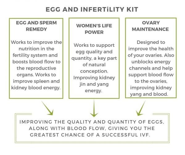 Egg and infertility Kit