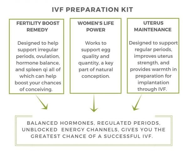 IVF Preparation Kit