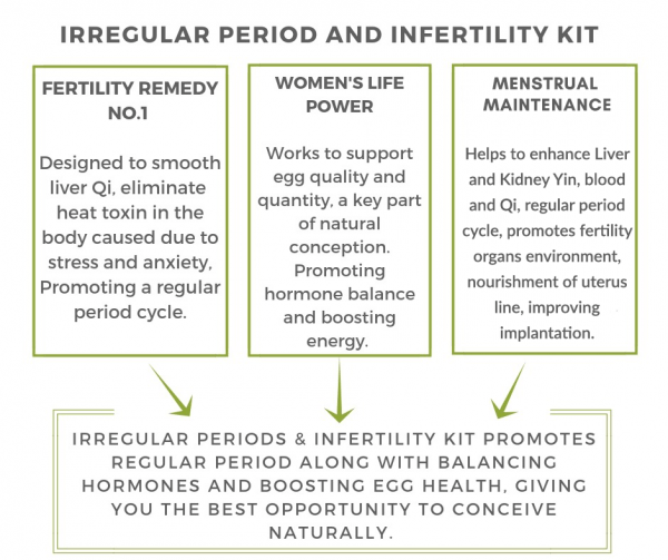 Irregular Periods Infertility Kit