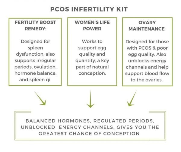 PCOS Infertility Kit