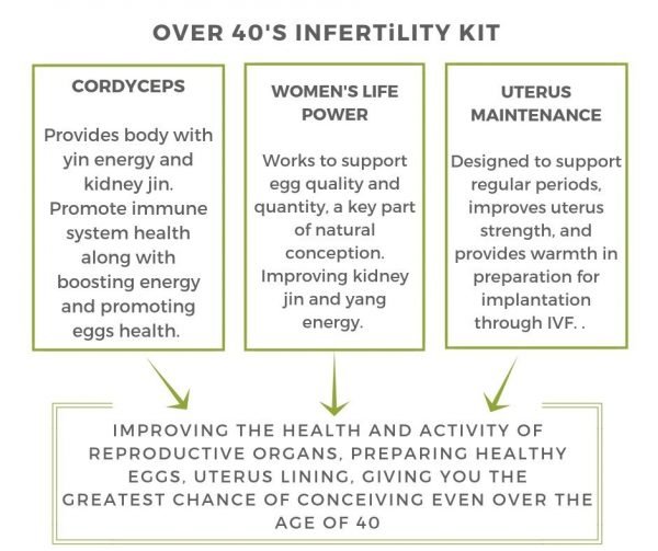 Women’s Over 40 Infertility Kit